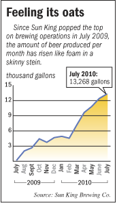 Growth in beer production at Sun King Brewing Co.