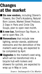 List of changes in the upcoming months for the City Market