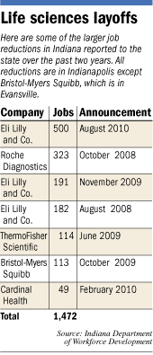 Listing of layoffs in the life science field in Indiana