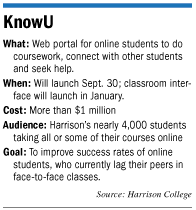 Facts on Harrison College