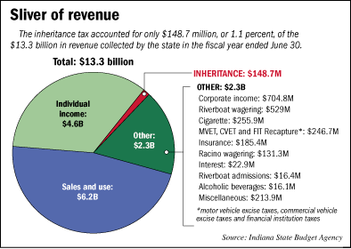 Pie chart showing the sliver of revenue from Indiana's inheritance tax versus all revenue