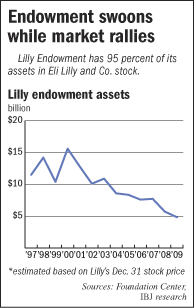 Lilly Endowment chart
