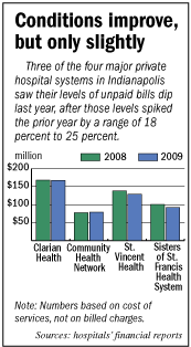 Hospitals and unpaid bills chart