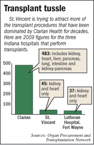 Chart of number of transplants at local hospitals