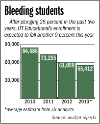 ITT-enrollment-bars.gif