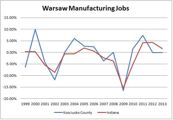 Warsaw Manufacturing Jobs