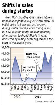 Chart showing sales at Avec Moi in Broad Ripple