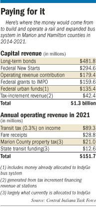 transit table