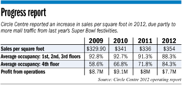 Circle Center financials 2col