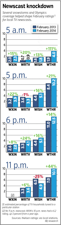 WTHR ratings