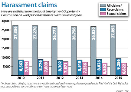 harassment graph from lawyer