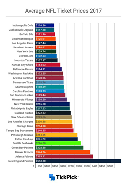 NFL average tickets 258px