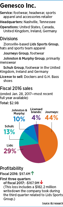 genesco factbox