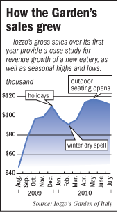 Iozzo's sales numbers