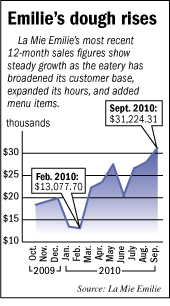 La Mie Emilie's sales figures