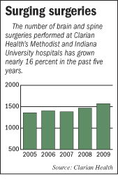 Increase in number of brain and spine surgeries at Clarian in past five years