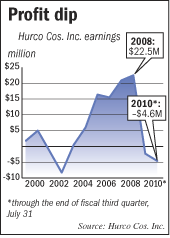 Hurco profits