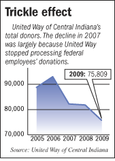 Number of donors to United Way from 2005 to 2009