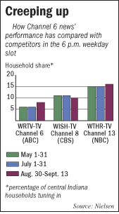 Channel 6 chart