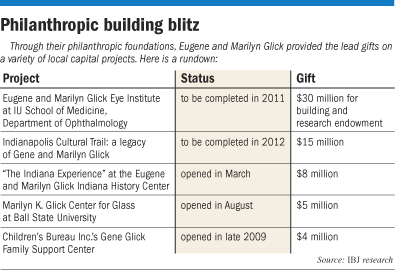 Listing of philanthropic building projects by Eugene and Marilyn Glick