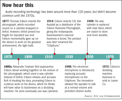 Timeline of the development of audio recording technology
