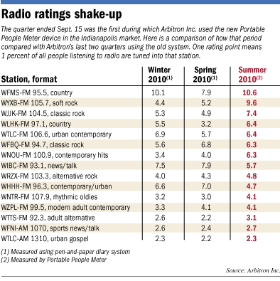 Table of ratings for local radio stations