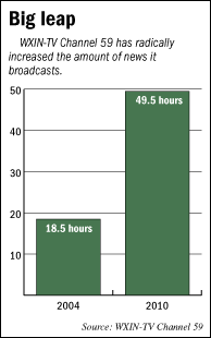 Chart showing the amount of news programming on Fox59