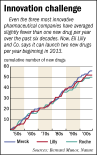 Rate of new drug patents for big three companies