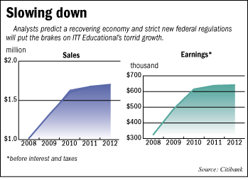 ITT's growth in sales and earnings from 2008 to 2012