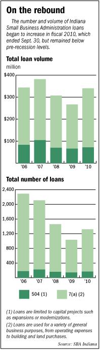 lending