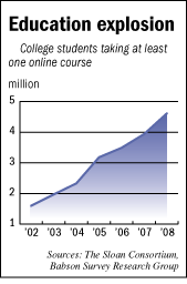 Chart on number of college students taking online courses