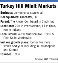 Facts on Turkey Hill Minit Markets