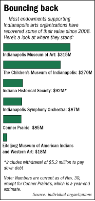 endowment chart