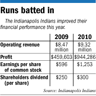 Indians table