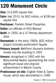 The facts on 120 Monument Circle