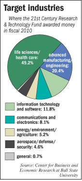 21st Century Research & Technology Fund awards by sector in 2010