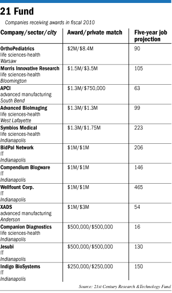 fund table