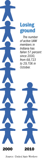 unioinize chart