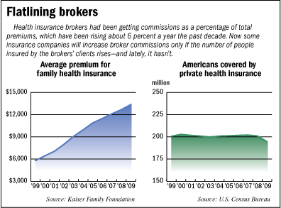 Charts showing increase in family health care premiums and number of Americans covered by insurance