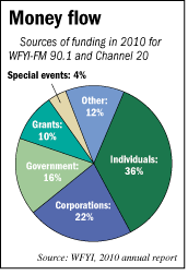 WFYI-chart