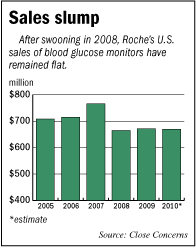 Roche chart