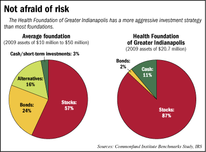 Health Foundation chart