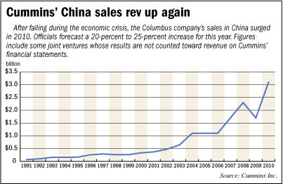 China Cummins chart