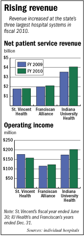 hospital chart