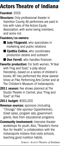 theatre factbox