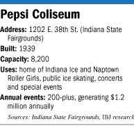 Facts on Pepsi Coliseum