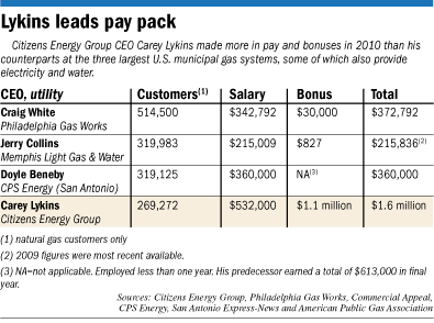 Firms that billed Citizen Energy Group for services during purchase efforts