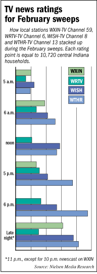 WRTV chart