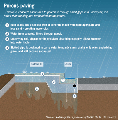 porous concrete