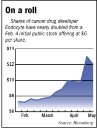 Endocyte share price from February 4 to May 4, 2011.